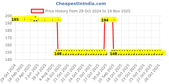 moglix.com Auto Pearl Polyurethane Beige Washing &a; Waxing Polish Foam Sponge for Tucson (Pack of 2) auto pearl Price History Graph from 29 Oct 2024 to 18 Nov 2025