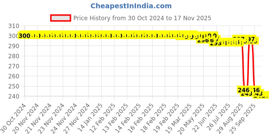 moglix.com Auto Pearl Polyurethane Beige Washing &a; Waxing Polish Foam Sponge for Tucson (Pack of 3) auto pearl Price History Graph from 30 Oct 2024 to 16 Nov 2025