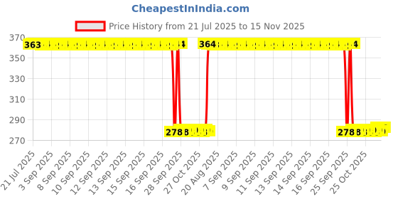 moglix.com Auto Pearl Polyurethane Beige Washing &a; Waxing Polish Foam Sponge for Tucson (Pack of 5) auto pearl Price History Graph from 21 Jul 2025 to 15 Nov 2025