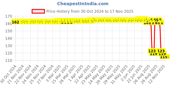 moglix.com Auto Pearl Polyurethane Beige Washing &a; Waxing Polish Foam Sponge for TUV 300 auto pearl Price History Graph from 30 Oct 2024 to 16 Nov 2025