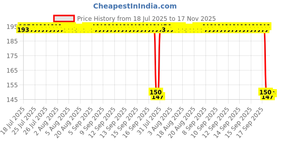 moglix.com Auto Pearl Polyurethane Beige Washing &a; Waxing Polish Foam Sponge for TUV 300 (Pack of 2) auto pearl Price History Graph from 18 Jul 2025 to 16 Nov 2025