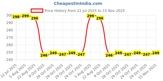 moglix.com Auto Pearl Polyurethane Beige Washing &a; Waxing Polish Foam Sponge for TUV 300 (Pack of 3) auto pearl Price History Graph from 22 Jul 2025 to 15 Nov 2025