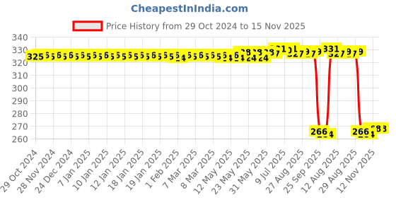 moglix.com Auto Pearl Polyurethane Beige Washing &a; Waxing Polish Foam Sponge for TUV 300 (Pack of 4) auto pearl Price History Graph from 29 Oct 2024 to 15 Nov 2025