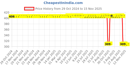 moglix.com Auto Pearl Polyurethane Beige Washing &a; Waxing Polish Foam Sponge for TUV 300 (Pack of 6) auto pearl Price History Graph from 29 Oct 2024 to 15 Nov 2025