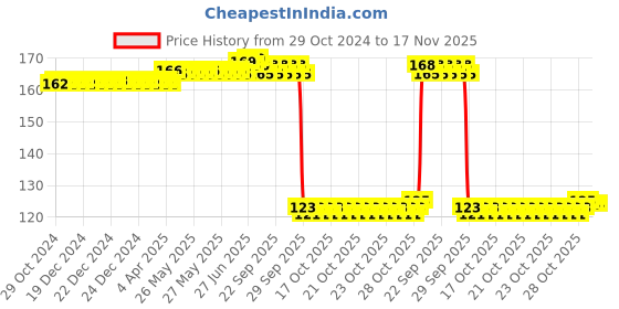 moglix.com Auto Pearl Polyurethane Beige Washing &a; Waxing Polish Foam Sponge for TUV 300 Plus auto pearl Price History Graph from 29 Oct 2024 to 17 Nov 2025