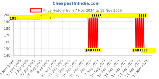moglix.com Auto Pearl Polyurethane Beige Washing &a; Waxing Polish Foam Sponge for TUV 300 Plus (Pack of 2) auto pearl Price History Graph from 7 Nov 2024 to 18 Nov 2025