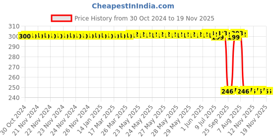 moglix.com Auto Pearl Polyurethane Beige Washing &a; Waxing Polish Foam Sponge for TUV 300 Plus (Pack of 3) auto pearl Price History Graph from 30 Oct 2024 to 19 Nov 2025