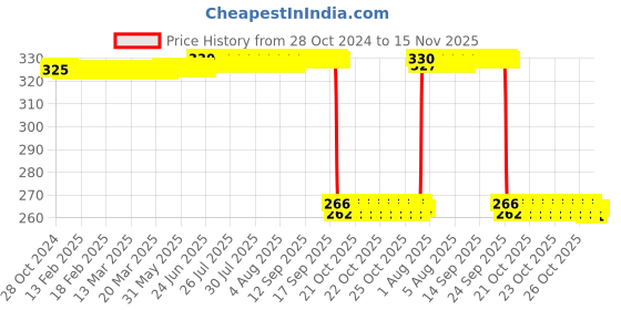 moglix.com Auto Pearl Polyurethane Beige Washing &a; Waxing Polish Foam Sponge for TUV 300 Plus (Pack of 4) auto pearl Price History Graph from 28 Oct 2024 to 14 Nov 2025