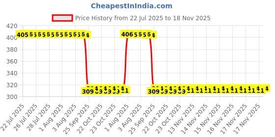 moglix.com Auto Pearl Polyurethane Beige Washing &a; Waxing Polish Foam Sponge for TUV 300 Plus (Pack of 6) auto pearl Price History Graph from 22 Jul 2025 to 18 Nov 2025