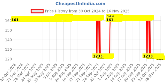 moglix.com Auto Pearl Polyurethane Beige Washing &a; Waxing Polish Foam Sponge for Urban Cruiser auto pearl Price History Graph from 30 Oct 2024 to 16 Nov 2025