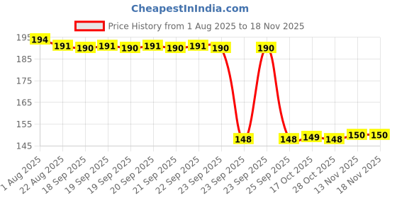 moglix.com Auto Pearl Polyurethane Beige Washing &a; Waxing Polish Foam Sponge for Urban Cruiser (Pack of 2) auto pearl Price History Graph from 1 Aug 2025 to 16 Nov 2025