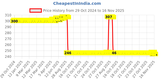 moglix.com Auto Pearl Polyurethane Beige Washing &a; Waxing Polish Foam Sponge for Urban Cruiser (Pack of 3) auto pearl Price History Graph from 29 Oct 2024 to 16 Nov 2025