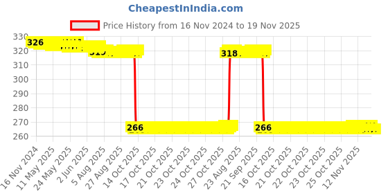 moglix.com Auto Pearl Polyurethane Beige Washing &a; Waxing Polish Foam Sponge for Urban Cruiser (Pack of 4) auto pearl Price History Graph from 16 Nov 2024 to 18 Nov 2025