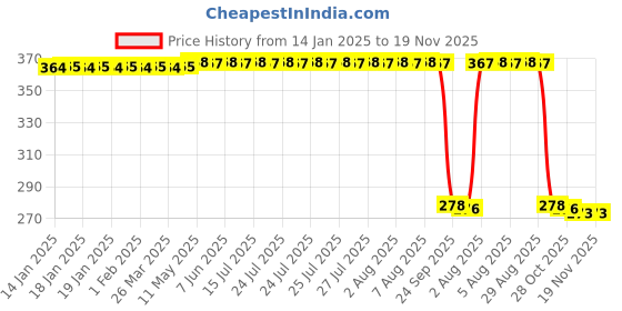 moglix.com Auto Pearl Polyurethane Beige Washing &a; Waxing Polish Foam Sponge for Urban Cruiser (Pack of 5) auto pearl Price History Graph from 14 Jan 2025 to 18 Nov 2025