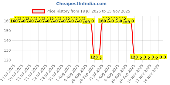 moglix.com Auto Pearl Polyurethane Beige Washing &a; Waxing Polish Foam Sponge for Varito auto pearl Price History Graph from 18 Jul 2025 to 15 Nov 2025