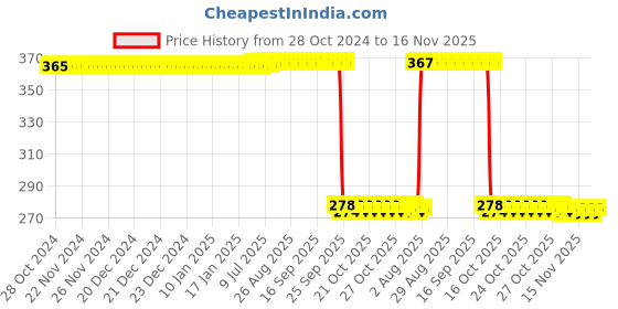 moglix.com Auto Pearl Polyurethane Beige Washing &a; Waxing Polish Foam Sponge for Varito (Pack of 5) auto pearl Price History Graph from 28 Oct 2024 to 15 Nov 2025