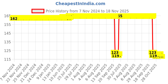 moglix.com Auto Pearl Polyurethane Beige Washing &a; Waxing Polish Foam Sponge for Vento 2010-2014 auto pearl Price History Graph from 7 Nov 2024 to 17 Nov 2025