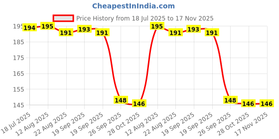 moglix.com Auto Pearl Polyurethane Beige Washing &a; Waxing Polish Foam Sponge for Vento 2010-2014 (Pack of 2) auto pearl Price History Graph from 18 Jul 2025 to 16 Nov 2025