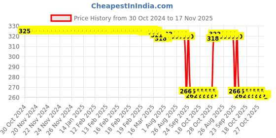 moglix.com Auto Pearl Polyurethane Beige Washing &a; Waxing Polish Foam Sponge for Vento 2010-2014 (Pack of 4) auto pearl Price History Graph from 30 Oct 2024 to 17 Nov 2025