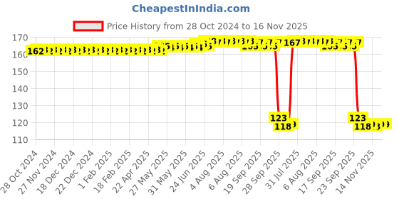 moglix.com Auto Pearl Polyurethane Beige Washing &a; Waxing Polish Foam Sponge for Vento 2015-2019 auto pearl Price History Graph from 28 Oct 2024 to 15 Nov 2025