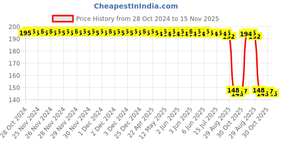 moglix.com Auto Pearl Polyurethane Beige Washing &a; Waxing Polish Foam Sponge for Vento 2015-2019 (Pack of 2) auto pearl Price History Graph from 28 Oct 2024 to 14 Nov 2025
