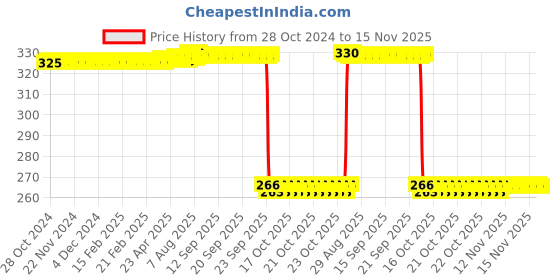 moglix.com Auto Pearl Polyurethane Beige Washing &a; Waxing Polish Foam Sponge for Vento 2015-2019 (Pack of 4) auto pearl Price History Graph from 28 Oct 2024 to 15 Nov 2025