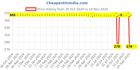 moglix.com Auto Pearl Polyurethane Beige Washing &a; Waxing Polish Foam Sponge for Vento 2015-2019 (Pack of 5) auto pearl Price History Graph from 30 Oct 2024 to 17 Nov 2025