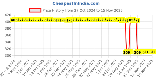 moglix.com Auto Pearl Polyurethane Beige Washing &a; Waxing Polish Foam Sponge for Vento 2015-2019 (Pack of 6) auto pearl Price History Graph from 27 Oct 2024 to 15 Nov 2025
