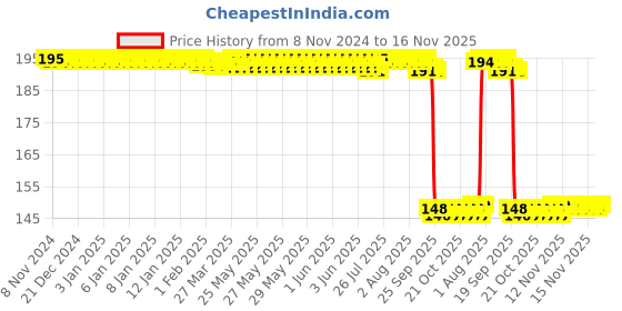 moglix.com Auto Pearl Polyurethane Beige Washing &a; Waxing Polish Foam Sponge for Vento (Pack of 2) auto pearl Price History Graph from 8 Nov 2024 to 16 Nov 2025