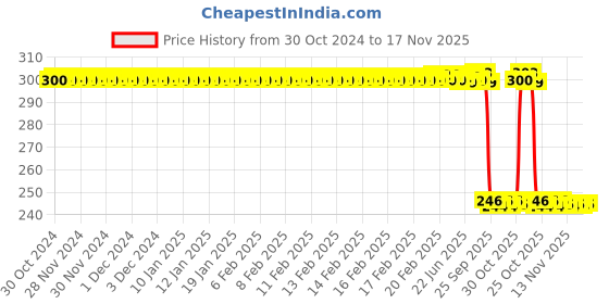 moglix.com Auto Pearl Polyurethane Beige Washing &a; Waxing Polish Foam Sponge for Vento (Pack of 3) auto pearl Price History Graph from 30 Oct 2024 to 17 Nov 2025