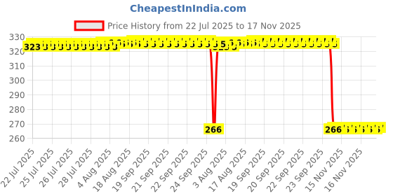 moglix.com Auto Pearl Polyurethane Beige Washing &a; Waxing Polish Foam Sponge for Vento (Pack of 4) auto pearl Price History Graph from 22 Jul 2025 to 17 Nov 2025