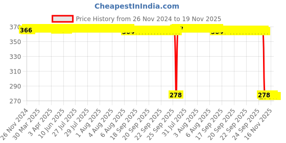 moglix.com Auto Pearl Polyurethane Beige Washing &a; Waxing Polish Foam Sponge for Vento (Pack of 5) auto pearl Price History Graph from 26 Nov 2024 to 19 Nov 2025