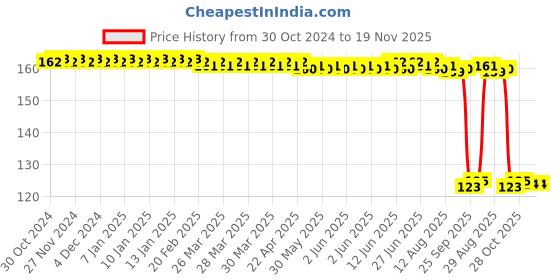 moglix.com Auto Pearl Polyurethane Beige Washing &a; Waxing Polish Foam Sponge for Venture 2010-2017 auto pearl Price History Graph from 30 Oct 2024 to 18 Nov 2025