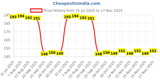 moglix.com Auto Pearl Polyurethane Beige Washing &a; Waxing Polish Foam Sponge for Venture 2010-2017 (Pack of 2) auto pearl Price History Graph from 31 Jul 2025 to 17 Nov 2025