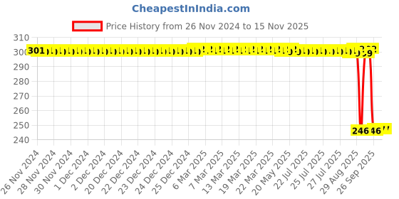 moglix.com Auto Pearl Polyurethane Beige Washing &a; Waxing Polish Foam Sponge for Venture 2010-2017 (Pack of 3) auto pearl Price History Graph from 26 Nov 2024 to 15 Nov 2025