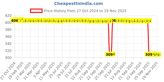 moglix.com Auto Pearl Polyurethane Beige Washing &a; Waxing Polish Foam Sponge for Venture 2010-2017 (Pack of 6) auto pearl Price History Graph from 27 Oct 2024 to 18 Nov 2025