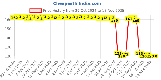 moglix.com Auto Pearl Polyurethane Beige Washing &a; Waxing Polish Foam Sponge for Venue auto pearl Price History Graph from 29 Oct 2024 to 17 Nov 2025