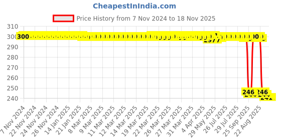 moglix.com Auto Pearl Polyurethane Beige Washing &a; Waxing Polish Foam Sponge for Venue (Pack of 3) auto pearl Price History Graph from 7 Nov 2024 to 18 Nov 2025