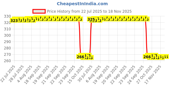 moglix.com Auto Pearl Polyurethane Beige Washing &a; Waxing Polish Foam Sponge for Venue (Pack of 4) auto pearl Price History Graph from 22 Jul 2025 to 17 Nov 2025