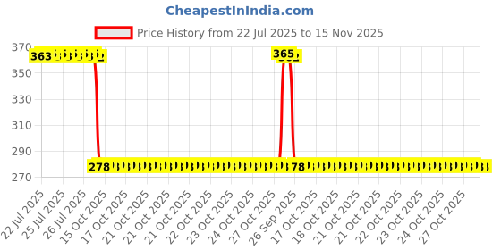 moglix.com Auto Pearl Polyurethane Beige Washing &a; Waxing Polish Foam Sponge for Venue (Pack of 5) auto pearl Price History Graph from 22 Jul 2025 to 15 Nov 2025