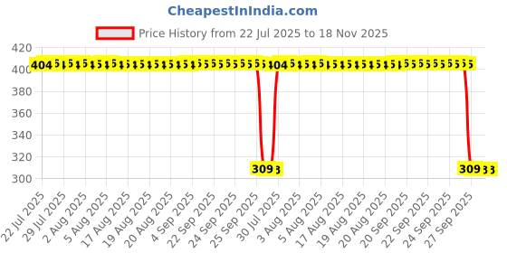 moglix.com Auto Pearl Polyurethane Beige Washing &a; Waxing Polish Foam Sponge for Venue (Pack of 6) auto pearl Price History Graph from 22 Jul 2025 to 17 Nov 2025