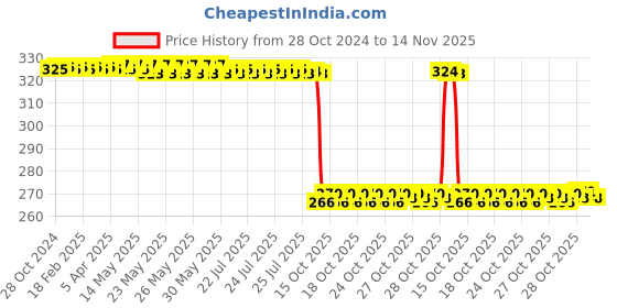 moglix.com Auto Pearl Polyurethane Beige Washing &a; Waxing Polish Foam Sponge for Verito (Pack of 4) auto pearl Price History Graph from 28 Oct 2024 to 14 Nov 2025