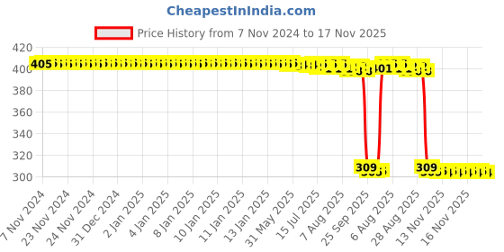 moglix.com Auto Pearl Polyurethane Beige Washing &a; Waxing Polish Foam Sponge for Verito (Pack of 6) auto pearl Price History Graph from 7 Nov 2024 to 17 Nov 2025