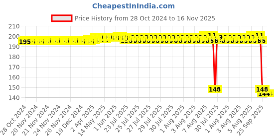 moglix.com Auto Pearl Polyurethane Beige Washing &a; Waxing Polish Foam Sponge for Verito Vibe (Pack of 2) auto pearl Price History Graph from 28 Oct 2024 to 14 Nov 2025
