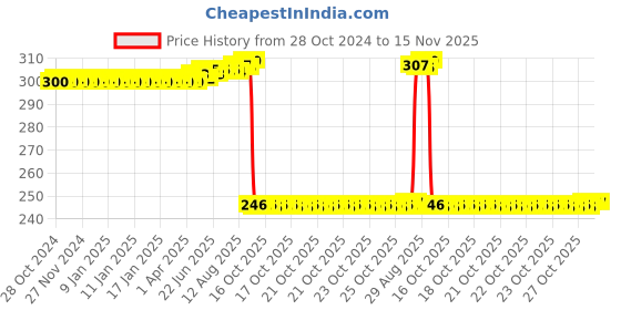 moglix.com Auto Pearl Polyurethane Beige Washing &a; Waxing Polish Foam Sponge for Verito Vibe (Pack of 3) auto pearl Price History Graph from 28 Oct 2024 to 14 Nov 2025