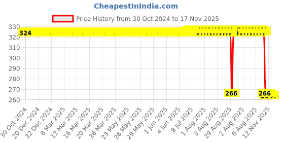 moglix.com Auto Pearl Polyurethane Beige Washing &a; Waxing Polish Foam Sponge for Verito Vibe (Pack of 4) auto pearl Price History Graph from 30 Oct 2024 to 17 Nov 2025