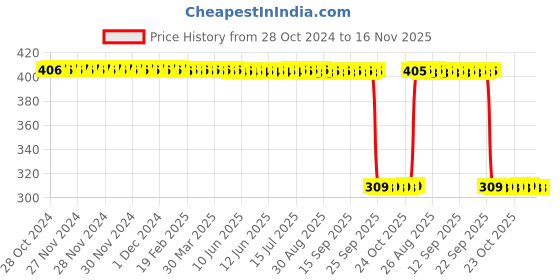 moglix.com Auto Pearl Polyurethane Beige Washing &a; Waxing Polish Foam Sponge for Verito Vibe (Pack of 6) auto pearl Price History Graph from 28 Oct 2024 to 15 Nov 2025