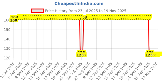 moglix.com Auto Pearl Polyurethane Beige Washing &a; Waxing Polish Foam Sponge for Verna 4S auto pearl Price History Graph from 23 Jul 2025 to 17 Nov 2025