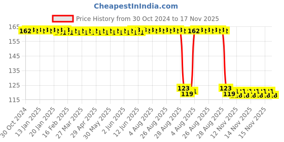 moglix.com Auto Pearl Polyurethane Beige Washing &a; Waxing Polish Foam Sponge for Verna 4S 2015-2016 auto pearl Price History Graph from 30 Oct 2024 to 16 Nov 2025