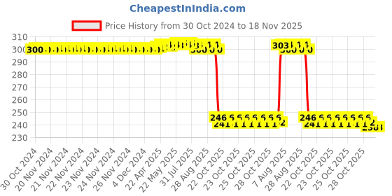 moglix.com Auto Pearl Polyurethane Beige Washing &a; Waxing Polish Foam Sponge for Verna 4S 2015-2016 (Pack of 3) auto pearl Price History Graph from 30 Oct 2024 to 18 Nov 2025